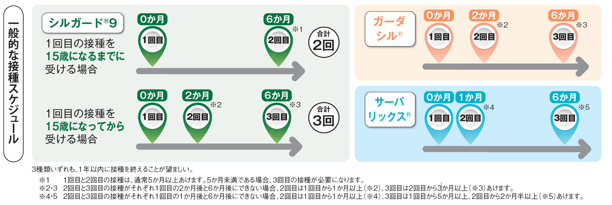 3種類のワクチン